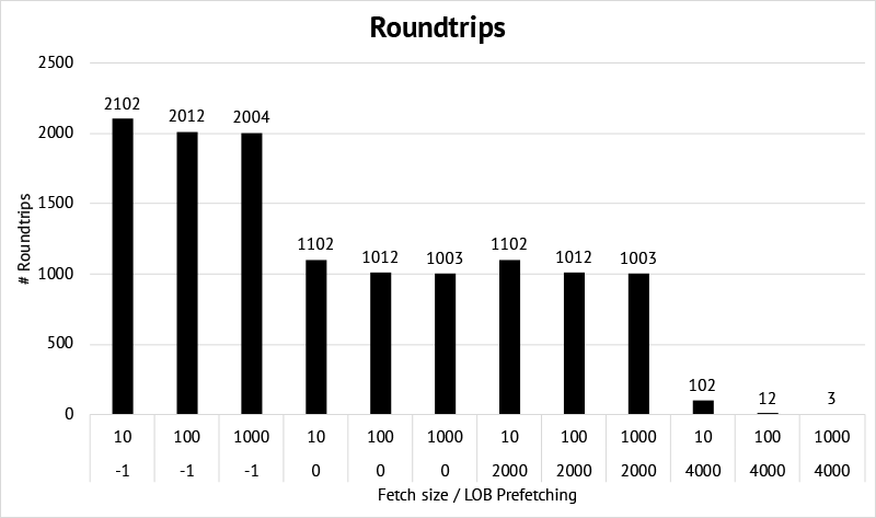 Benchmark Roundtrips